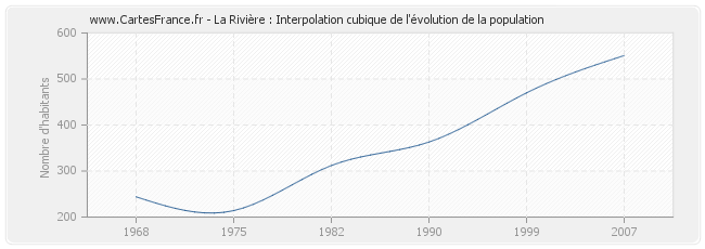 La Rivière : Interpolation cubique de l'évolution de la population